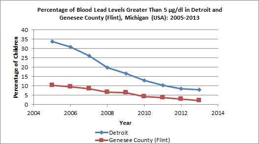 FlintDetroit Greater Than 5 micrograms 2005 to 2013
